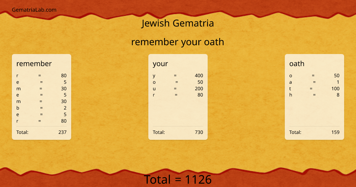 remember your oath in jewish Gematria
